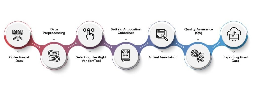 Process Behind Data Labeling & Annotation